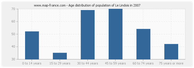 Age distribution of population of Le Lindois in 2007